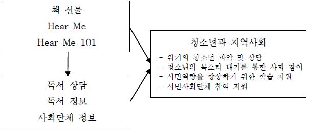 【그림 Ⅴ-26】 미국 피츠버그 카네기 도서관의 시민교육 관련 프로그램