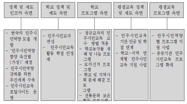 【그림 Ⅶ-1】 정책 방안 및 과제