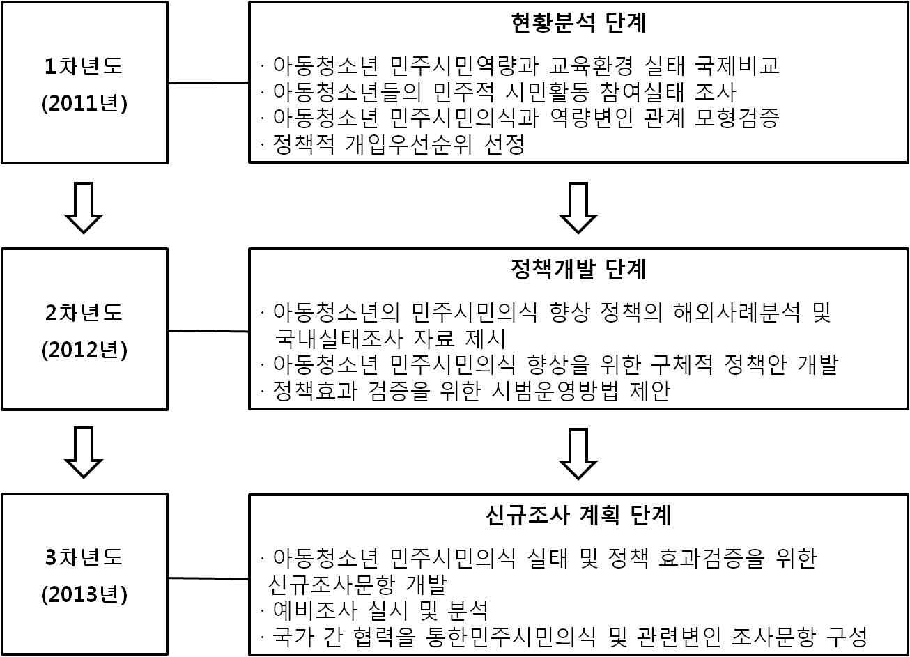 【그림 Ⅰ-1】 본 연구의 연차별 추진 계획 당초안