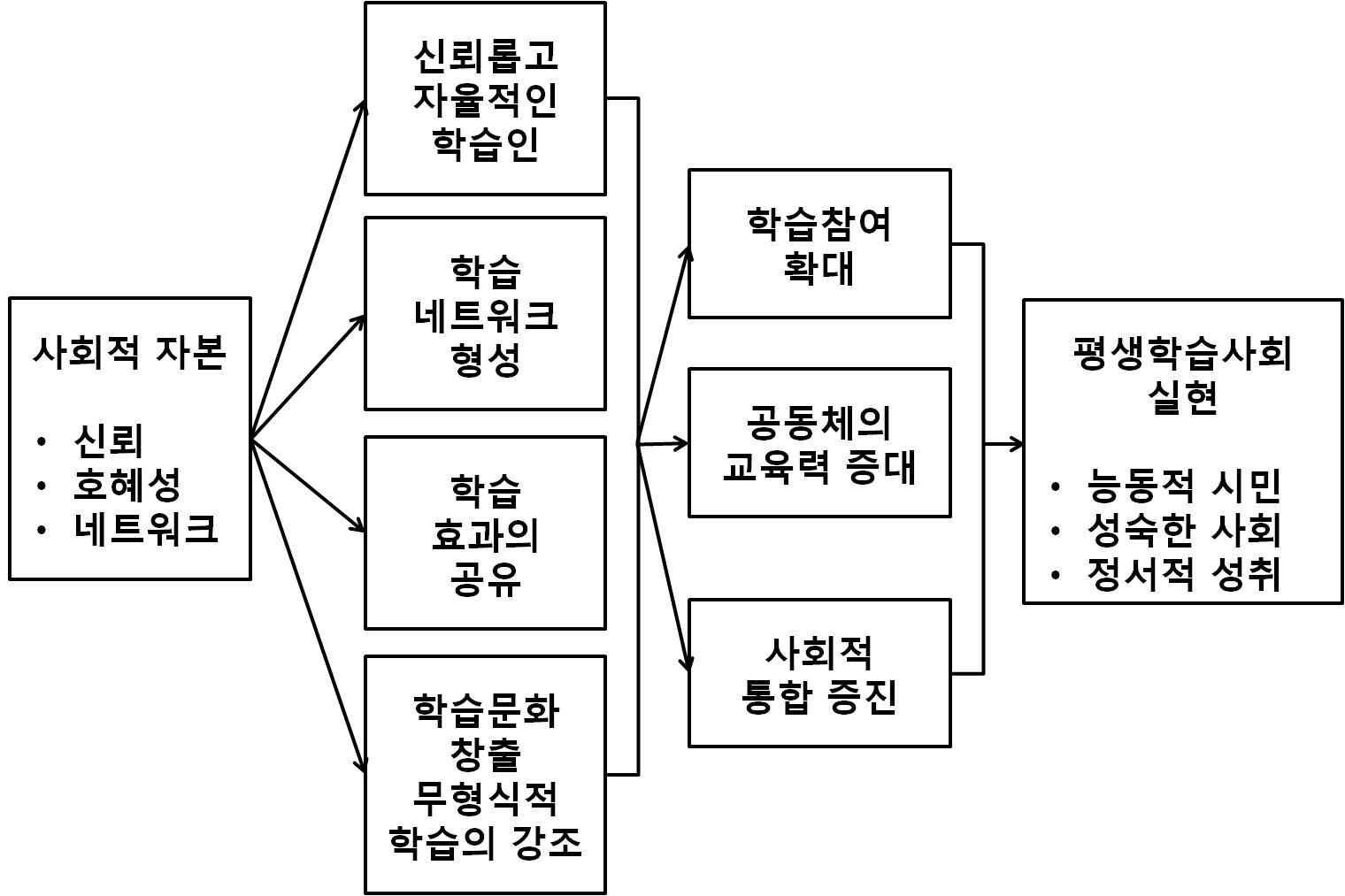 【그림 Ⅱ-1】사회적 자본 관련 민주시민역량의 효과로서 평생학습