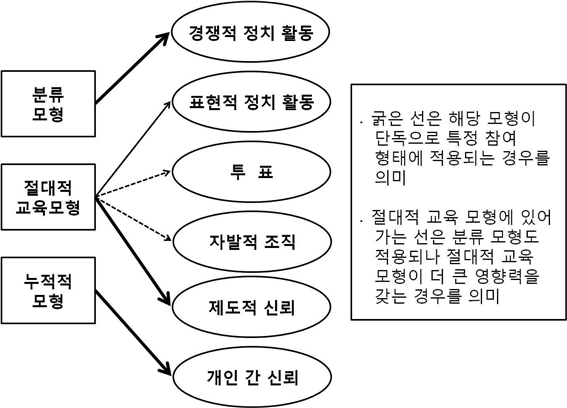 【그림 Ⅱ-2】참여에 미치는 교육의 영향에 관한 세 가지 모형