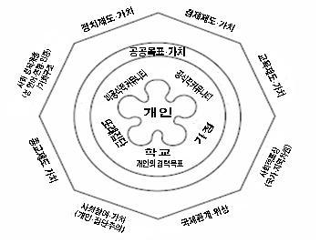 【그림 Ⅱ-5】 IEA 시민교육 연구모형