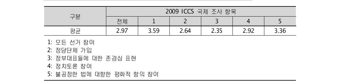 시민 참여 정의ㆍ행동 영역 한국 내 수준 비교