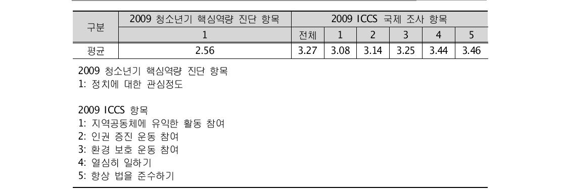 시민 정체성 정의･행동 영역 한국 내 수준 비교