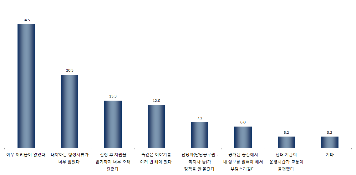 【그림 Ⅳ-7】이용시 어려웠던 점 ? 구청 또는 주민센터