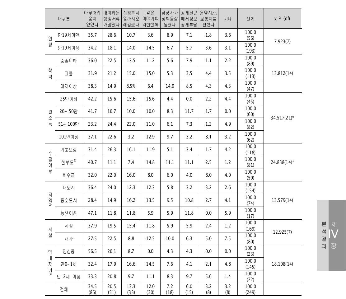 이용시 어려웠던 점 – 구청 또는 주민센터 단위: %(명)