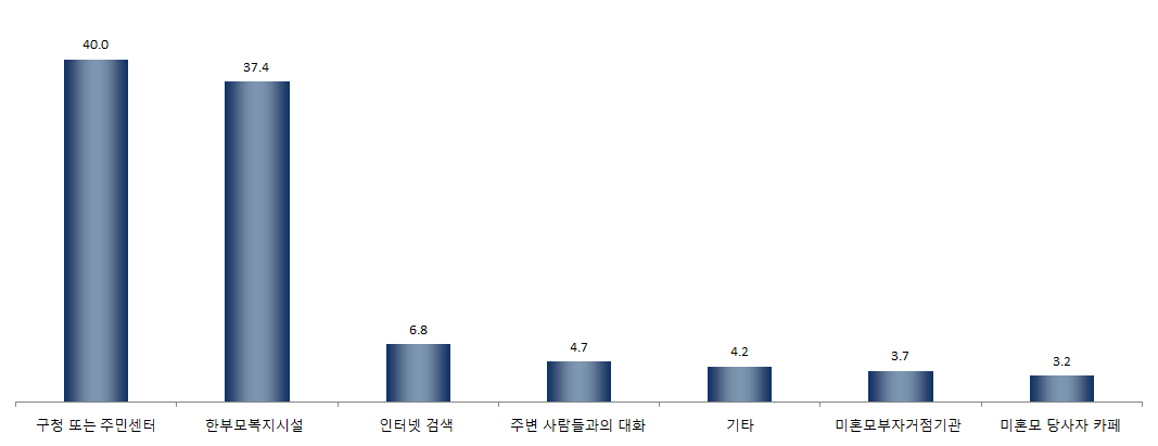 【그림 Ⅳ-9】 직접적인 도움을 가장 많이 받은 경로 1순위 ? 구청 또는 주민센터