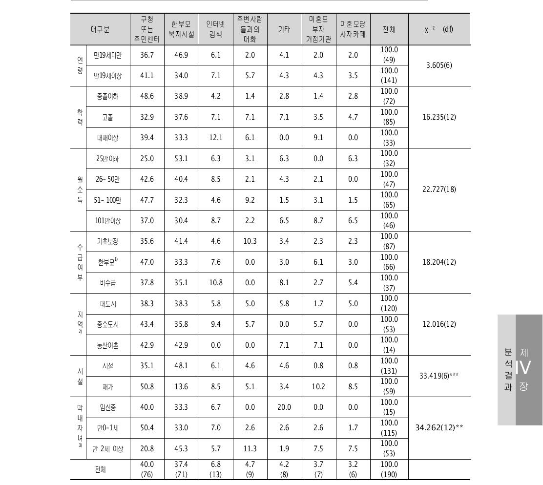 직접적인 도움 많이 받은 경로 1순위 – 구청 또는 주민센터 단위: %(명)