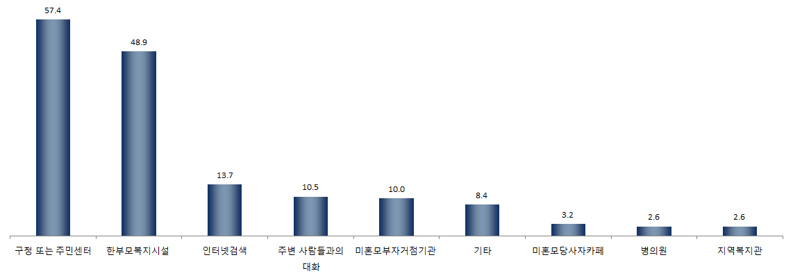 【그림 Ⅳ-10】 직접적인 도움을 가장 많이 받은 경로 1+2순위 ? 구청 또는 주민센터