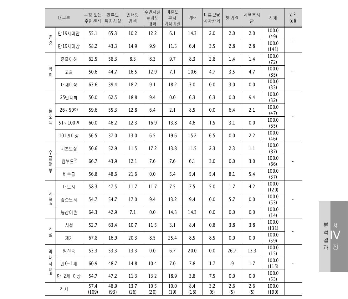 직접적인 도움 많이 받은 경로 1+2순위 – 구청 또는 주민센터(중복응답) 단위: %(명)