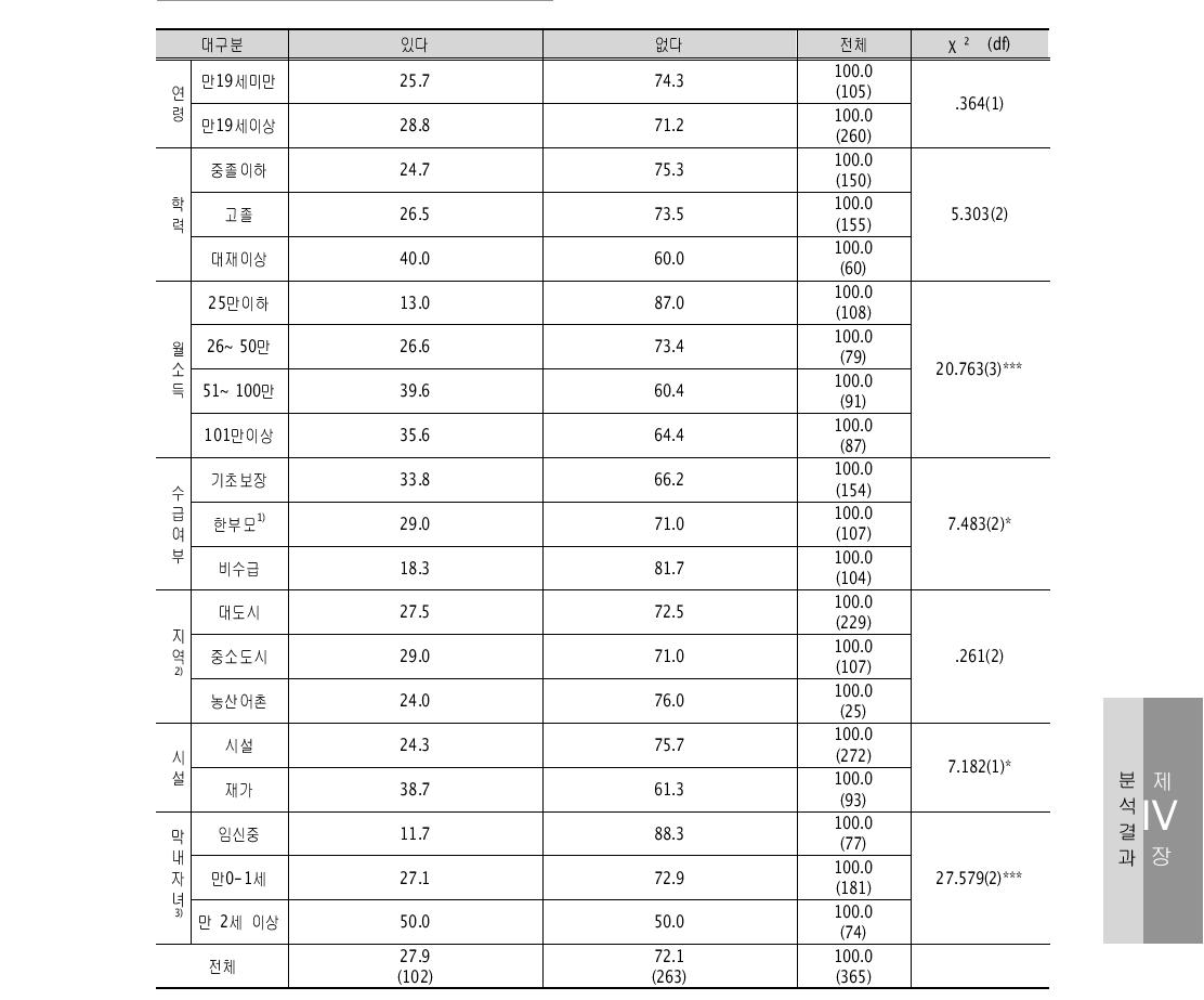 구청 또는 주민센터를 통해 다른 기관 및 단체에서 제공하는 지원을 안내받은 경험 단위: %(명)