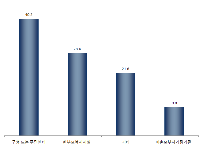 【그림 Ⅳ-12】안내받은 기관 중 가장 도움이 된 단체, 기관 1순위 ? 구청 또는 주민센터