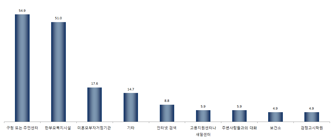 【그림 Ⅳ-13】안내받은 기관 중 가장 도움이 된 단체, 기관 1+2순위 ? 구청 또는 주민센터