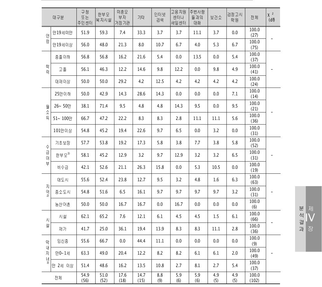 안내받은 기관 중 가장 도움이 된 단체 1+2순위 – 구청 또는 주민센터(중복응답) 단위: %(명)