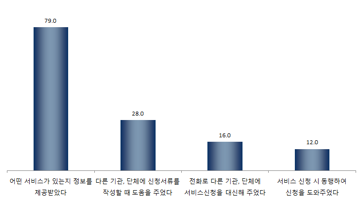 【그림 Ⅳ-14】 구청 또는 주민센터 안내방식