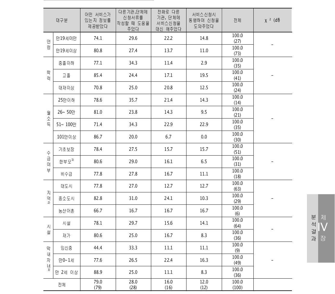 구청 또는 주민센터 안내방식(중복응답) 단위: %(명)