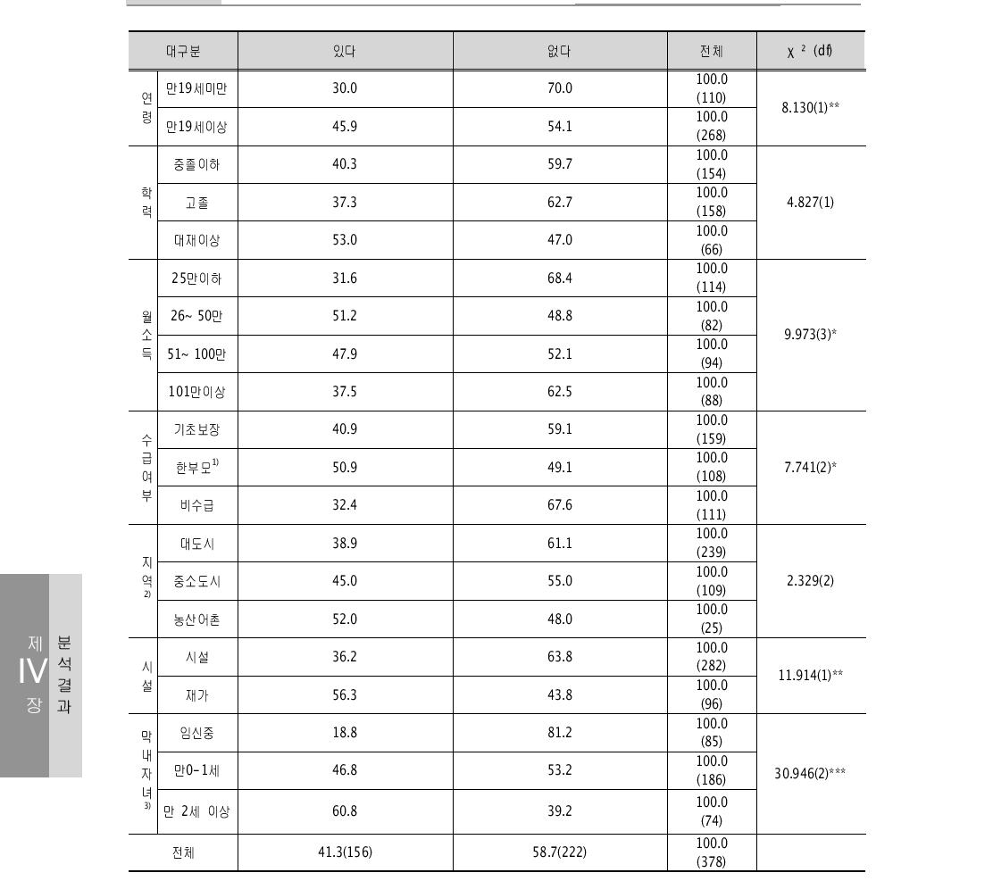 미혼모부자 거점기관 이용여부 단위: %(명)