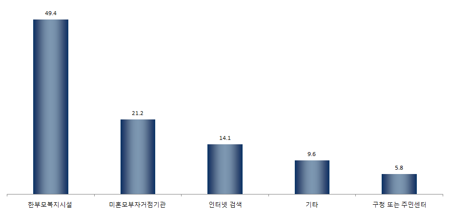 【그림 Ⅳ-16】 정보를 가장 많이 얻은 경로 1순위 ? 미혼모부자 거점기관