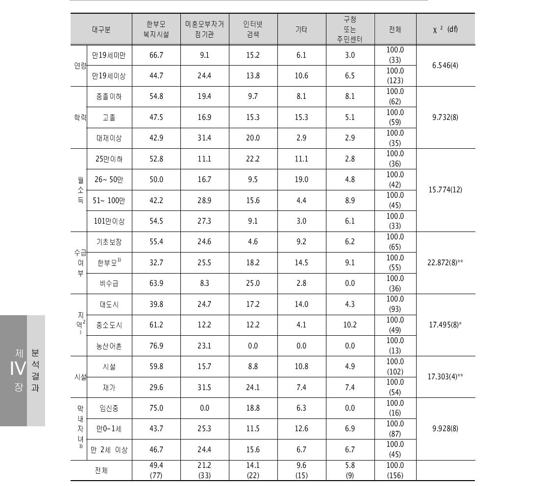 정보를 가장 많이 얻은 경로 1순위 – 미혼모부자 거점기관 단위: %(명)