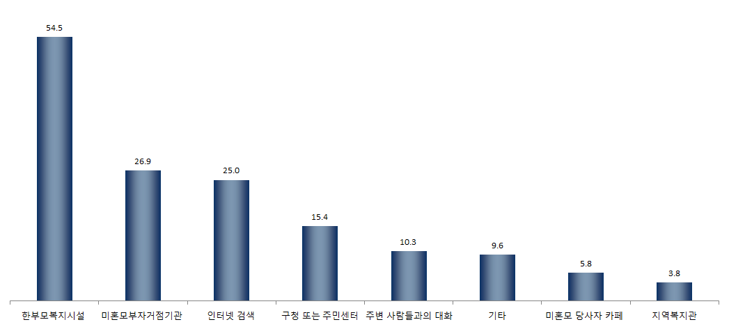 【그림 Ⅳ-17】 정보를 가장 많이 얻은 경로 1+2순위 ? 미혼모부자거점기관