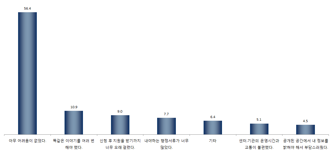 【그림 Ⅳ-18】 이용시 어려웠던 점 ? 미혼모부자 거점기관