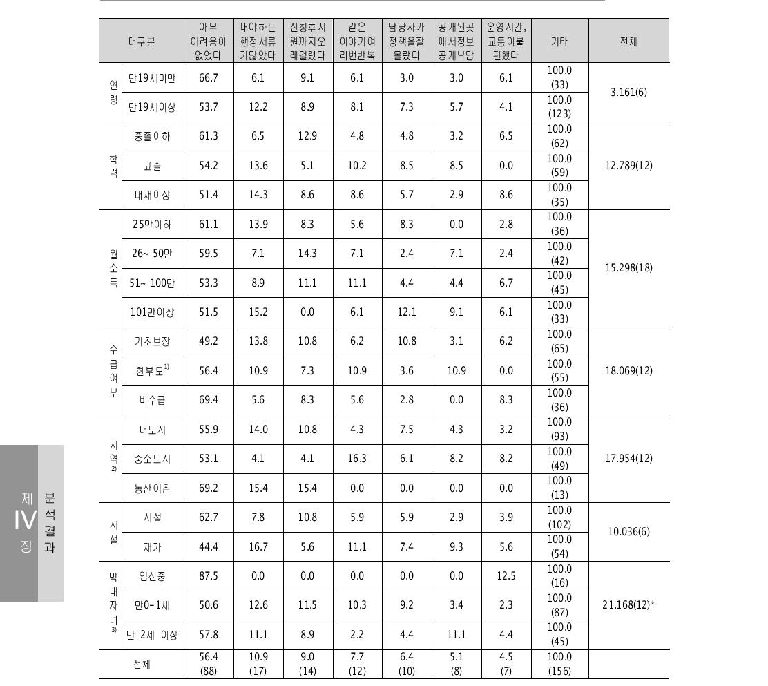 이용시 어려웠던 점 – 미혼모부자 거점기관 단위: %(명)