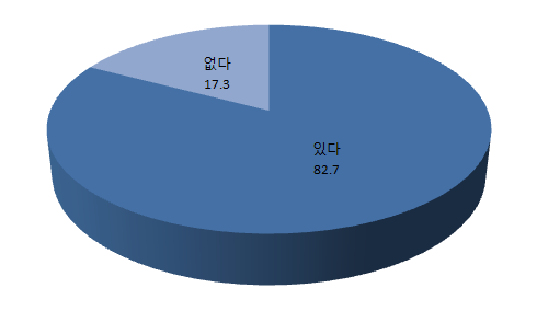 【그림 Ⅳ-19】 이용과정에서 직접 도움을 받은 경험 유무 ? 미혼모부자 거점기관