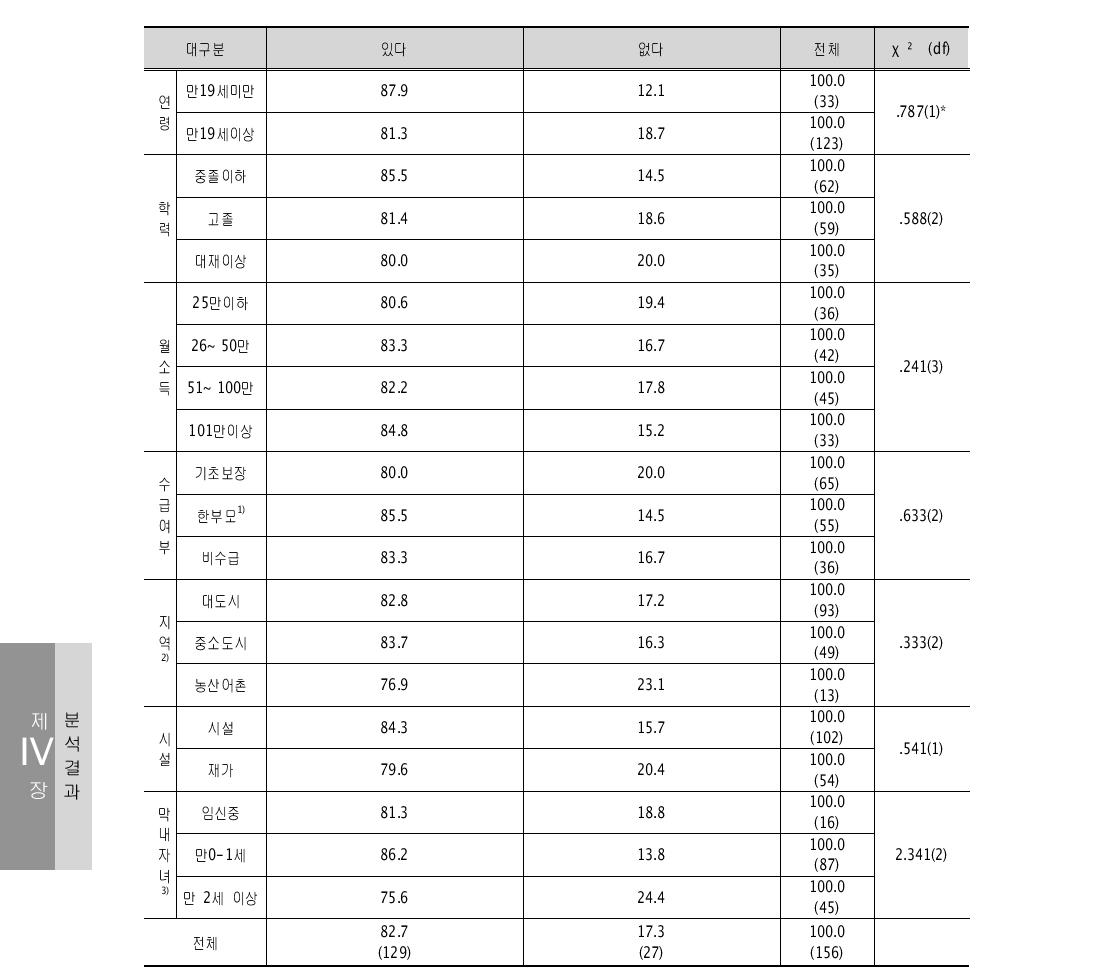 직접 도움을 받은 경험 유무– 미혼모부자 거점기관 단위: %(명)