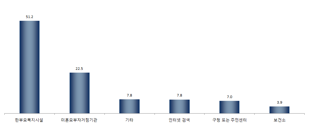 【그림 Ⅳ-20】 직접적인 도움을 가장 많이 받은 경로 1순위 ? 미혼모부자 거점기관