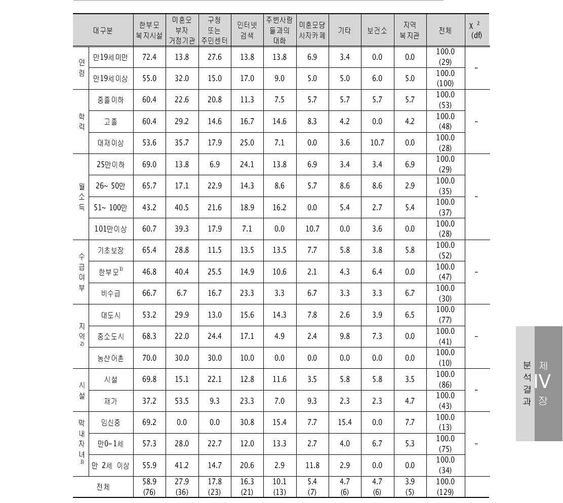 직접적인 도움 많이 받은 경로 1+2순위 – 미혼모부자 거점기관(중복응답) 단위: %(명)