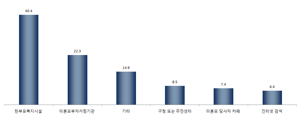 【그림 Ⅳ-23】 안내받은 기관 중 가장 도움이 된 단체, 기관 1순위 ? 미혼모부자 거점기관