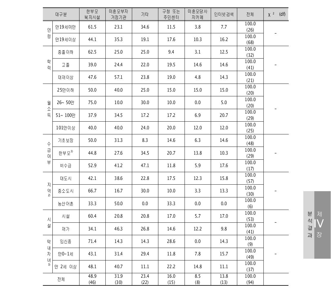 안내받은 기관 중 가장 도움이 된 단체 1+2순위 – 미혼모부자 거점기관(중복응답) 단위: %(명)