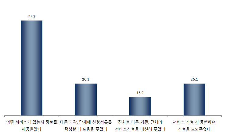 【그림 Ⅳ-25】 미혼모부자 거점기관 안내방식