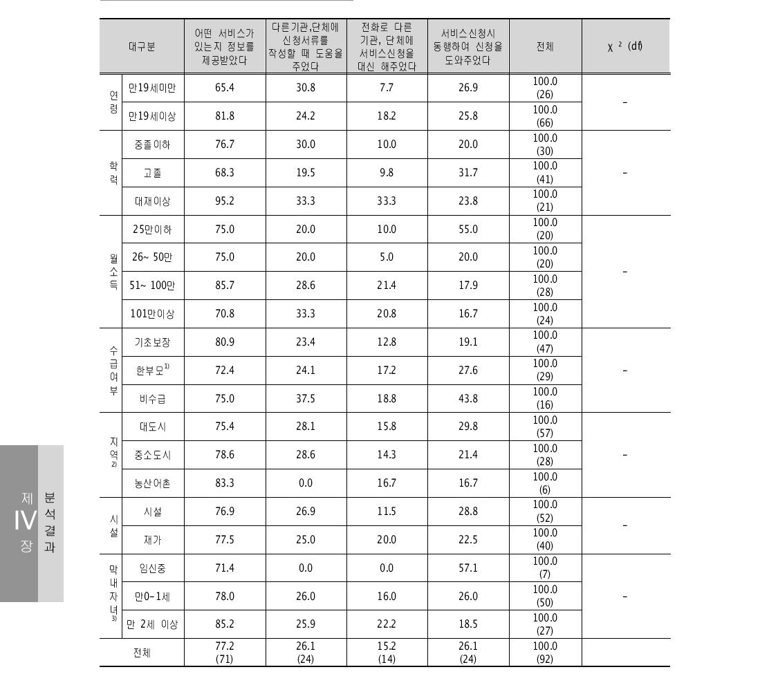 미혼모부자거점기관 안내방식(중복응답) 단위: %(명)