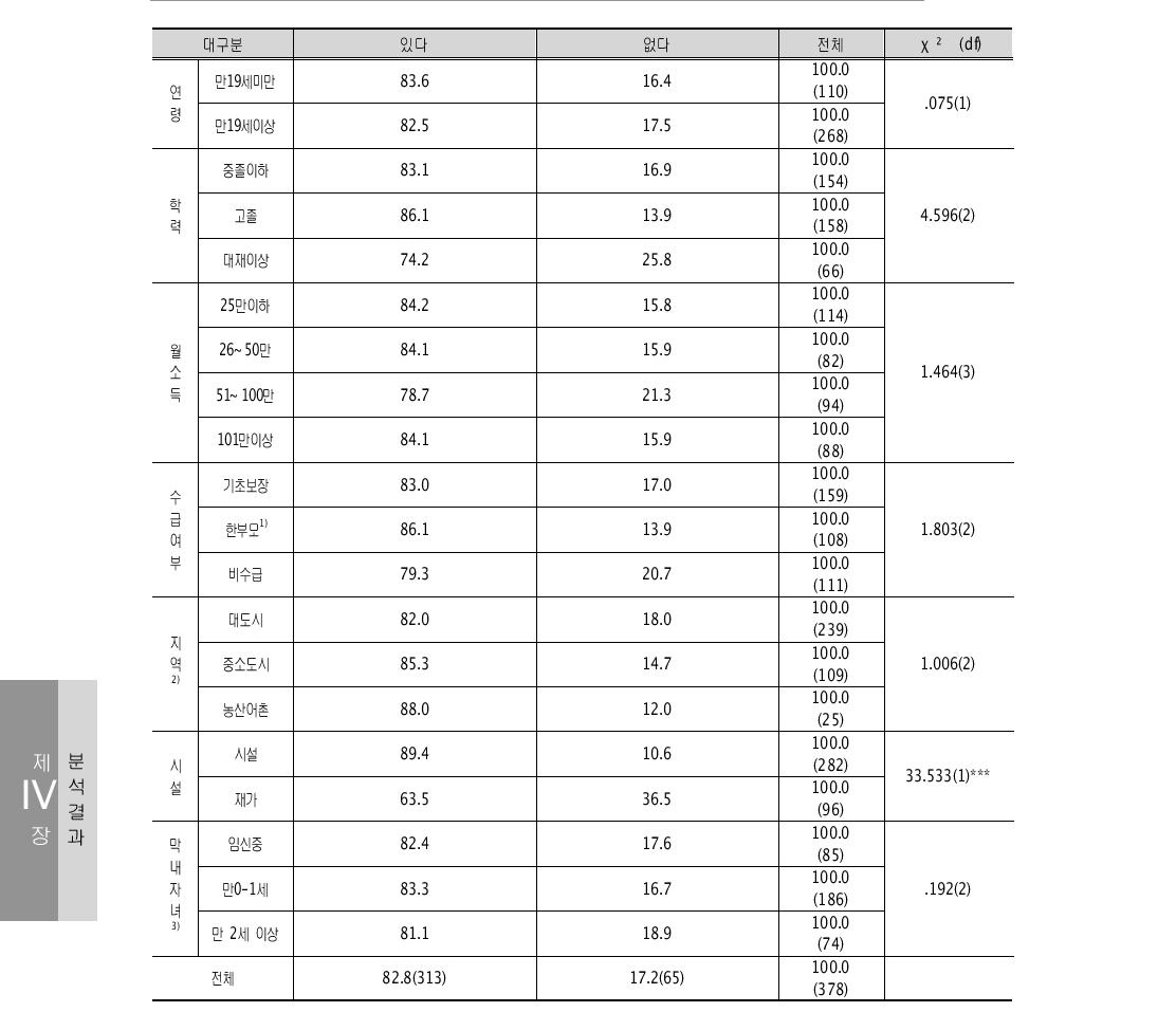 한부모복지시설 이용여부 단위: %(명)