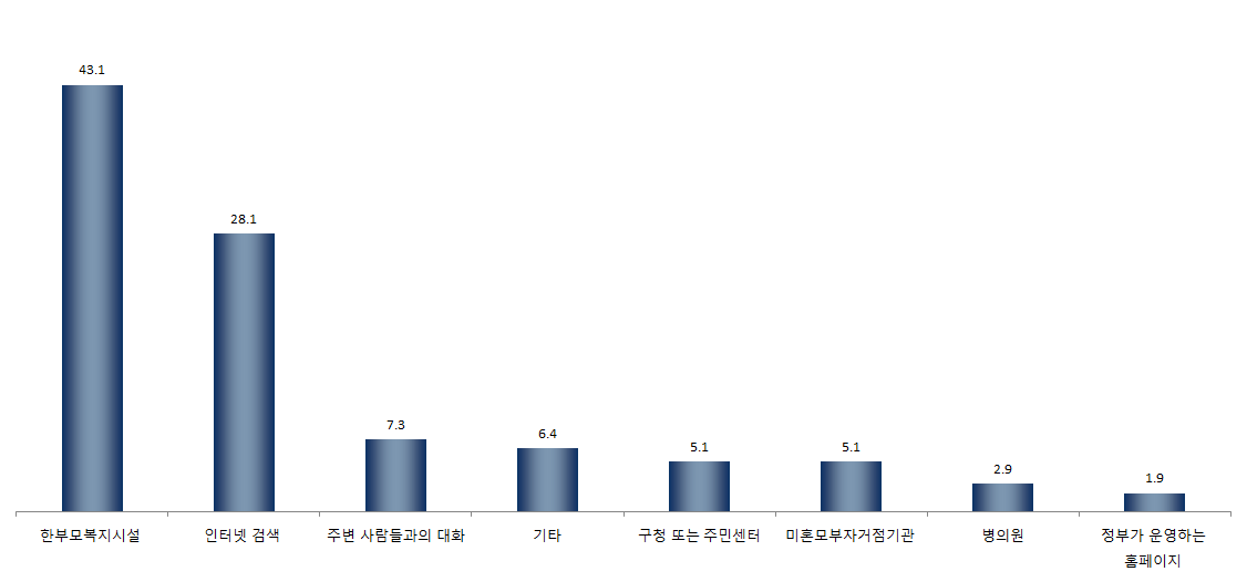 【그림 Ⅳ-27】 정보를 가장 많이 얻은 경로 1순위 - 한부모복지시설