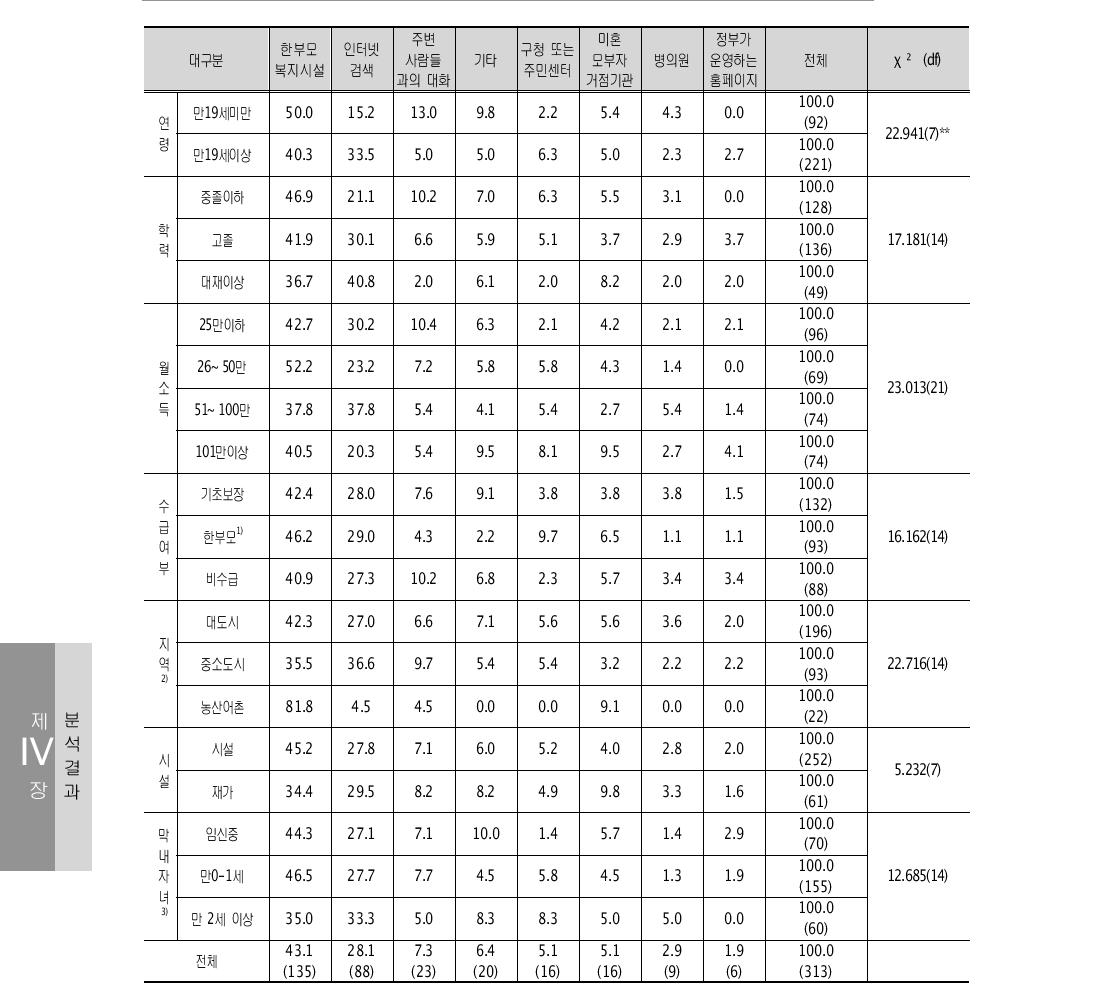 정보를 가장 많이 얻은 경로 1순위 – 한부모복지시설 단위: %(명)