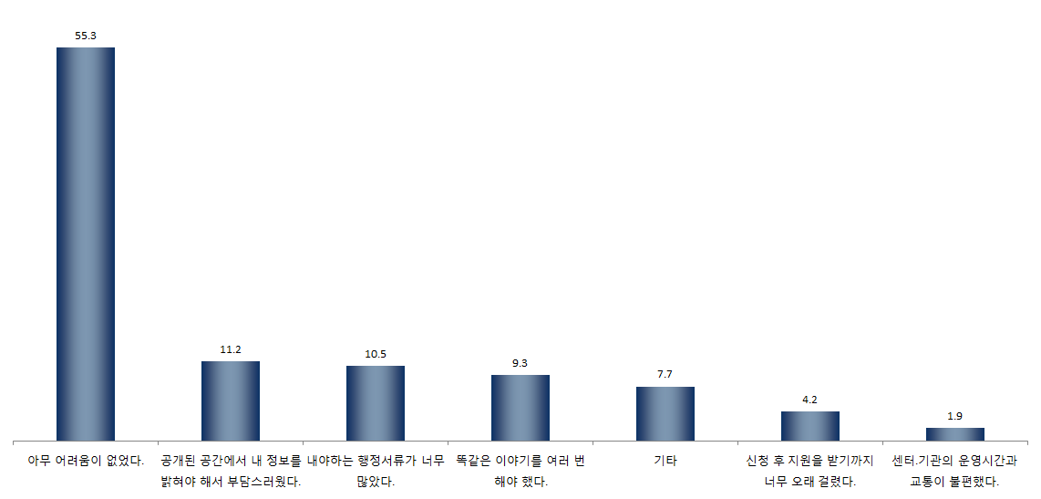 【그림 Ⅳ-29】 한부모복지시설 이용 시 어려웠던 점