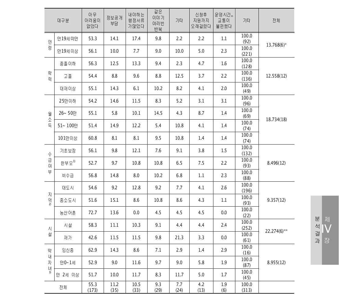 한부모복지시설 이용 시 어려웠던 점 단위: %(명)