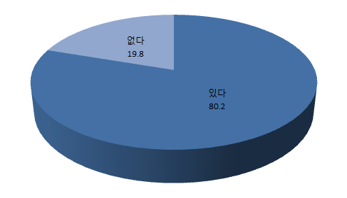 【그림 Ⅳ-30】 이용과정에서 직접 도움을 받은 경험 유무 ? 한부모복지시설