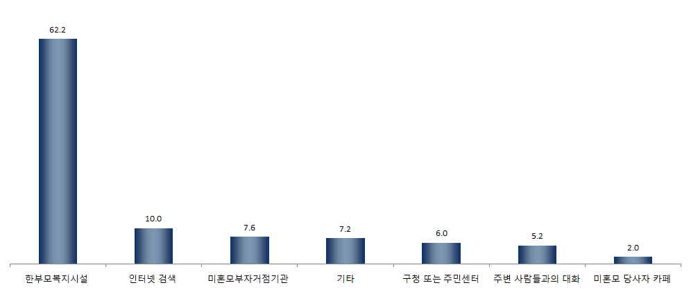 【그림 Ⅳ-31】 직접적인 도움을 가장 많이 받은 경로 1순위 ? 한부모복지시설