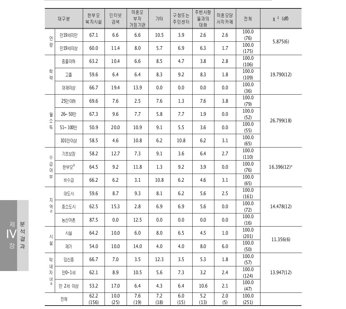 직접적인 도움 가장 많이 받은 경로 1순위 – 한부모복지시설 단위: %(명)