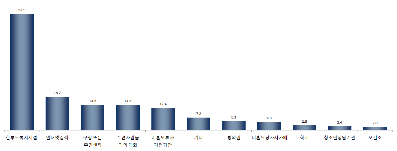 【그림 Ⅳ-32】 직접적인 도움을 가장 많이 받은 경로(1+2순위) ? 한부모복지시설