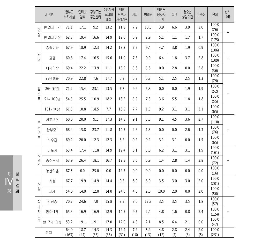 직접적인 도움 가장 많이 받은 경로 1+2순위 – 한부모복지시설(중복응답) 단위: %(명)