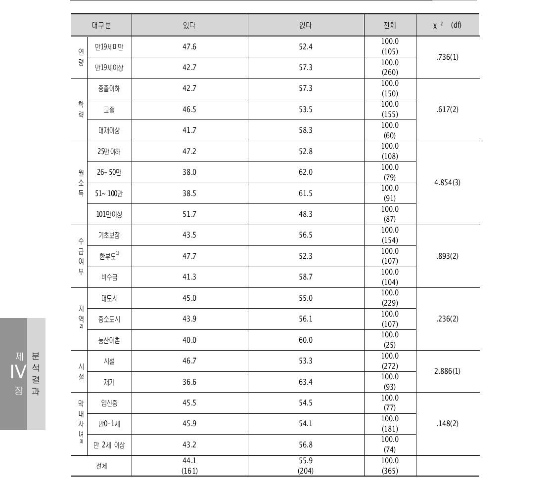 한부모복지시설을 통해 다른 기관 및 단체에서 제공하는 지원을 안내받은 경험 단위: %(명)