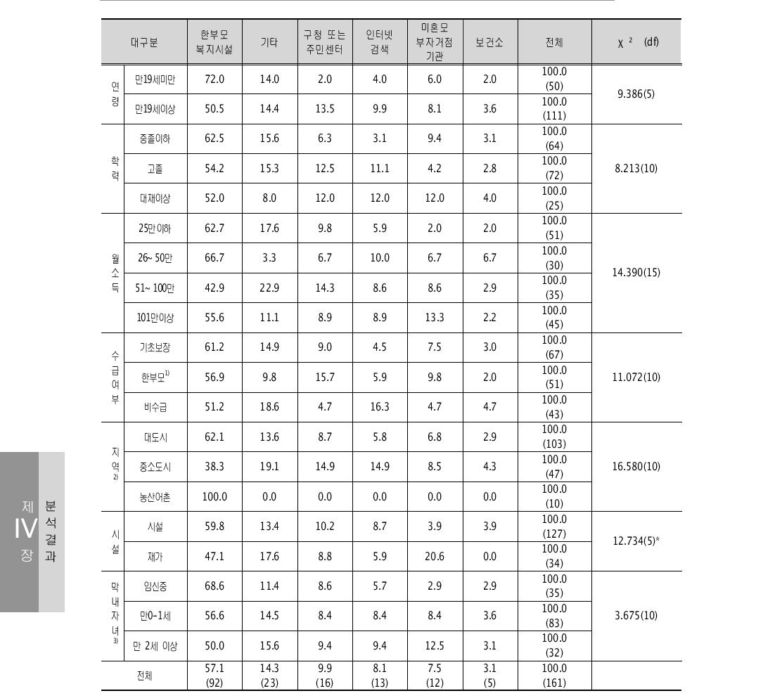 안내받은 기관 중 가장 도움이 된 단체 1순위 – 한부모복지시설 단위: %(명)