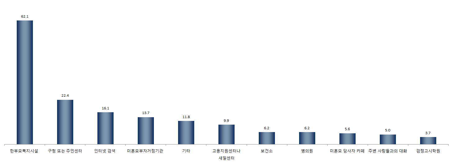 【그림 Ⅳ-35】 안내받은 기관 중 가장 도움이 된 단체/기관 1+2순위 ? 한부모복지시설