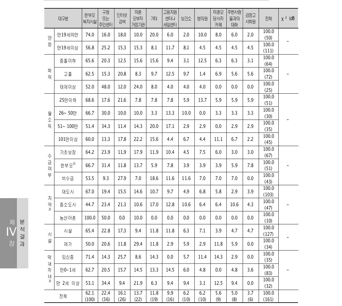 안내받은 기관 중 가장 도움이 된 단체 1+2순위 – 한부모복지시설(중복응답) 단위: %(명)