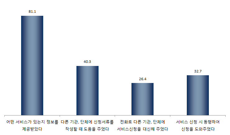 【그림 Ⅳ-36】 한부모 복지시설 안내방식