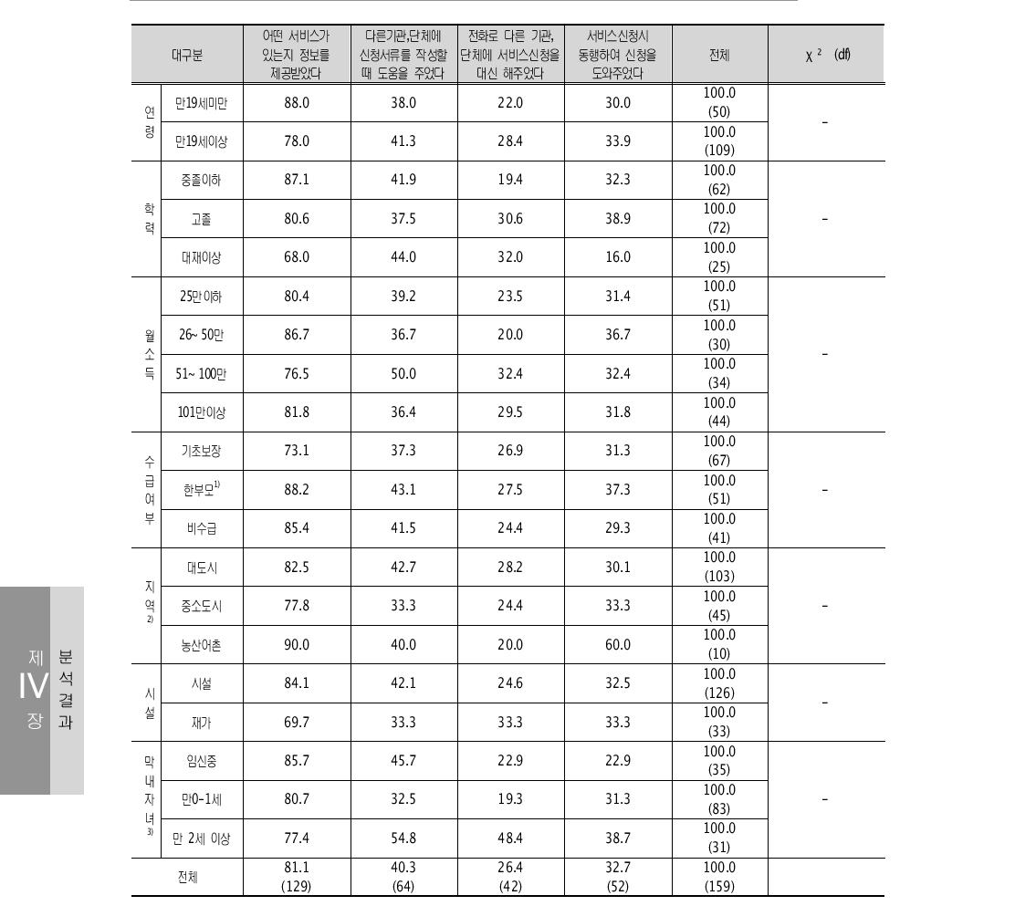 한부모복지시설 안내방식(중복응답) 단위: %(명)